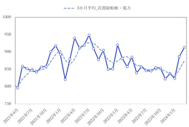 日本】2024年3月のコア機械受注は前月比+2.9%の結果に 