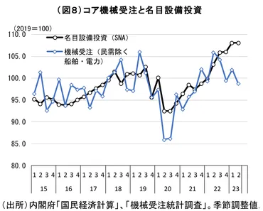 過去最高水準の機械受注残高 ～長期受注案件の増加で今後の設備投資の下支え要因に～ 