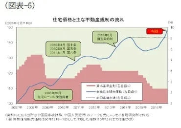 中国不動産バブル崩壊？:住宅価格高騰、規制強化、今後の市場動向を徹底解説！（中国不動産、バブル、規制）中国住宅市場の現状：価格変動、規制の影響、そして今後の展望