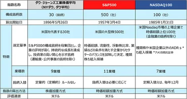 NYダウってどんな指数？特徴や投資方法を徹底解説！(主要構成銘柄、株価指数、投資戦略)NYダウの歴史、構成銘柄、投資方法をわかりやすく解説！