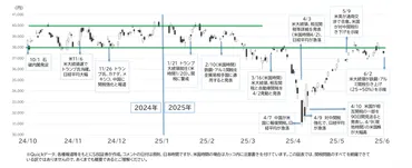トランプ関税」への懸念が再燃、でも抗う力は？