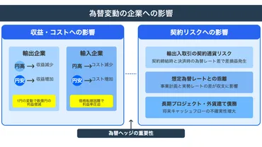 輸出入企業向け】為替リスク完全対策ガイド：円安/円高・不確実性に負けない！企業の実践的ヘッジ戦略 