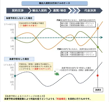 海外取引の為替リスクと賢い対応策 – りそなBiz Action