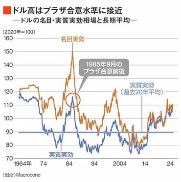 プラザ合意2.0｣で円安是正というまさかの展開 円をはじめユーロや人民元にも悪い話ではない 