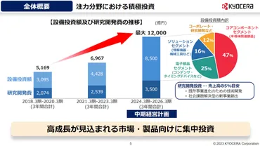 半導体関連事業へ「飛び抜けて過去最大規模」の投資、京セラが初の中期経営計画：製造マネジメントニュース（1/3 ページ） 