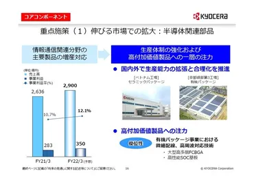 売上高3兆円目標に半導体関連で積極投資も、京セラ：2000億円規模の設備投資を「2～3年」継続へ（2/3 ページ） 
