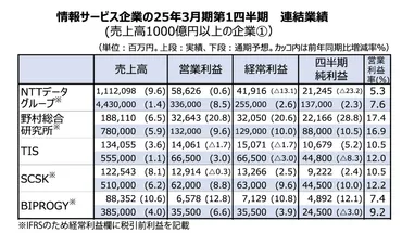 AI、DXが業績押し上げ 情報サービス主要各社4～6月期、通期も8割が増収増益見込み 