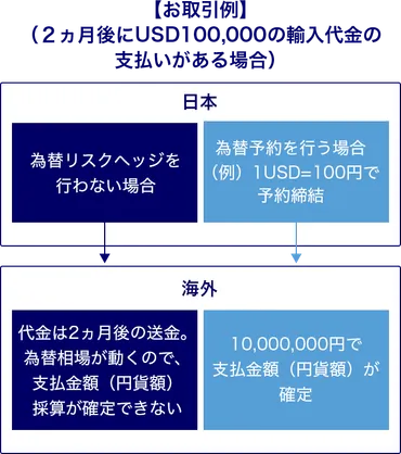 為替リスクヘッジ 