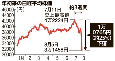 日経平均株価の変動：2024年の暴落と市場分析？2024年の日経平均株価急落とその要因