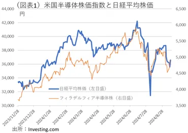 半導体株と連鎖下落する日本株 ～不透明感と景気後退リスク～ 