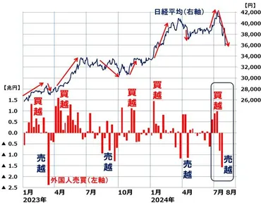 日経平均急落、米景気への懸念から円高急伸、外国人が日本株売り（窪田真之） 