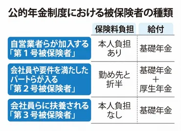 年金制度と第3号被保険者制度の見直し：現状と将来への影響は？揺らぐ年金制度と、見直しの行方