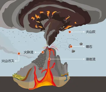 活火山と火山活動 
