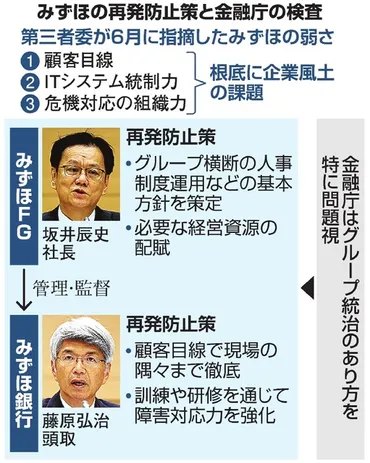 経営陣は守りばかり」 金融庁、みずほFGに厳しい目：朝日新聞