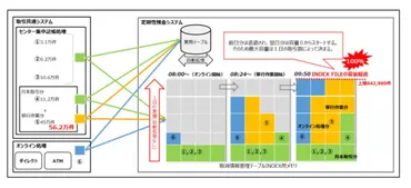 みずほ銀行4000億のシステム障害の原因分析結果からの学び