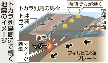 1690回超のトカラ沖地震なぜ続く？ 特異な地形にマグマが刺激…複数の要因影響か 