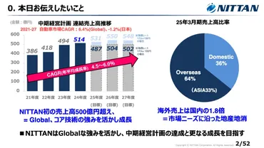 トヨタ/為替変動を見込んで通期営業利益見通しを下方修正