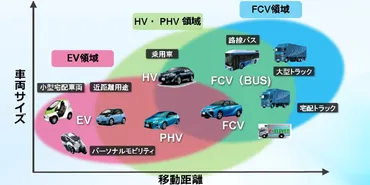 トヨタ 2030年に向けた電動車戦略の全体像