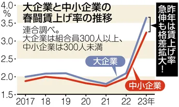 中小企業への賃上げ波及のため…トップ会談「労使協調」ムード 経済の好循環実現へ問われる成果：東京新聞デジタル