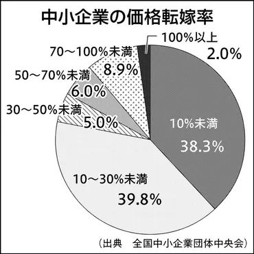 価格転嫁」8割が不十分…中小企業、苦境下に賃上げ