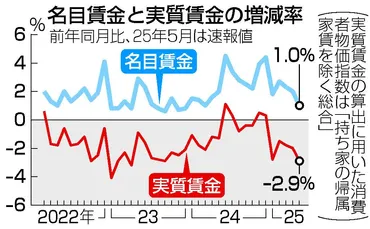 画像・写真:実質賃金5カ月連続マイナス 2.9%減、食品高騰に追い付かず:時事ドットコム
