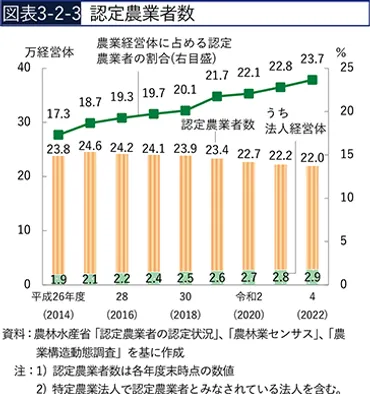 第2節 力強く持続可能な農業構造の実現に向けた担い手の育成・確保：農林水産省