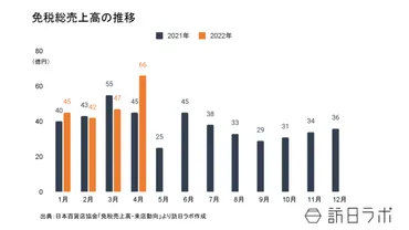 4月の免税総売上高は約66億円、前年同月比47.6%増加 