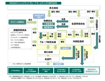 内部統制