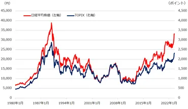 今さら聞けない「日経平均株価」とは？「TOPIX」との違いを算出方法や構成銘柄で比較