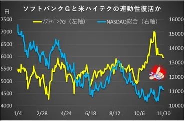 ソフトバンクG、株価はやっぱりハイテク次第(チャートでズバリ!)