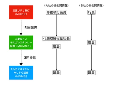 三菱UFJ銀行、三菱UFJモルガン・スタンレー証券、モルガン・スタンレーMUFG証券に対し、不適切な顧客情報の共有等を理由に、証券取引等監視委員会が行政処分を勧告。「ファイアウォール」は、なぜ機能しなかったのか。 – アサミ経営法律事務所