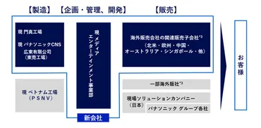 パナソニックとオリックスの提携破談？プロジェクター事業の行方は？1185億円の売却計画が白紙に。何が起きたのか？