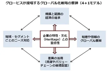グローバル化戦略立案の要諦： 会社のヘリテージに立ち返れ 