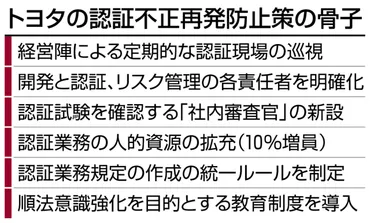 認証不正でトヨタが再発防止策提出 責任者の明確化など盛る:ニュース:中日BIZナビ