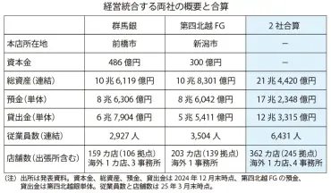 第四北越FGと群馬銀、27年4月経営統合へ 地銀有数の金融グループに