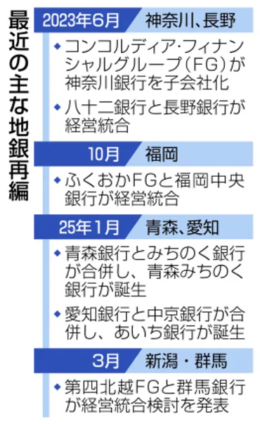 地銀再編が新局面、金利上昇が好機 第四北越・群馬統合検討:ニュース:中日BIZナビ