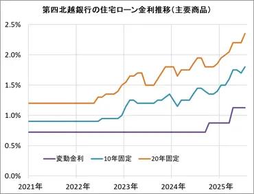 第四北越銀行の住宅ローンの金利は1.125%(変動)~!金利推移、手数料、団信、審査基準、デメリットは?