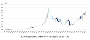日経平均株価の歴史と未来：日本経済の羅針盤？34年ぶりに史上最高値を更新！日経平均株価の軌跡を追う
