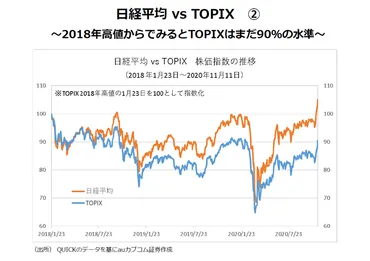日経平均29年ぶりの高値！ファンド選びのポイントは？ 