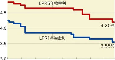 FOCUS:中国が10カ月ぶり利下げ 続く不動産不況 斎藤尚登