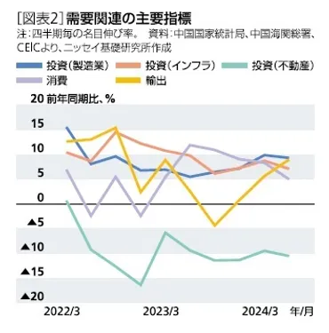 中国経済の見通し-長期化する不動産不況で政策依存の景気が続く。外需下振れのリスクも