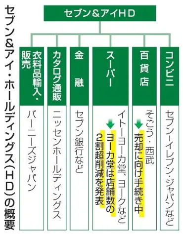 イトーヨーカドーの店舗閉鎖とセブン&アイHDの構造改革？経営再建への道とは？セブン&アイHD、イトーヨーカドーの再編とコンビニ事業への集中
