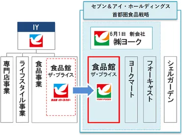 セブン＆アイ／首都圏食品スーパー再編、新会社「ヨーク」設立 
