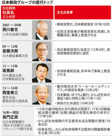 日本郵政はどうなる？ 課題山積みの現状と将来性への影響とは？日本郵政の現状：業績悪化、不祥事、将来への課題