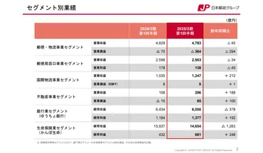 郵便・物流事業は赤字幅拡大に 日本郵政Gの決算と第1Qの動き