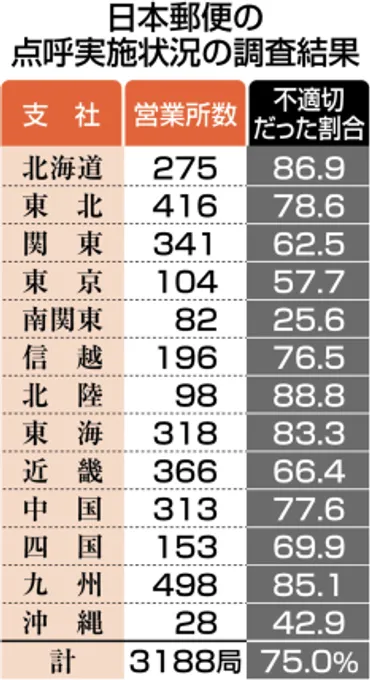 郵便局75%で点呼不適切、酒気帯びの有無を確認せず 千田社長が陳謝:ニュース:中日BIZナビ