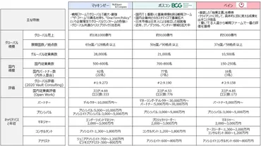 各コンサルファームへの転職と就活:MBBの比較(特徴と年収)