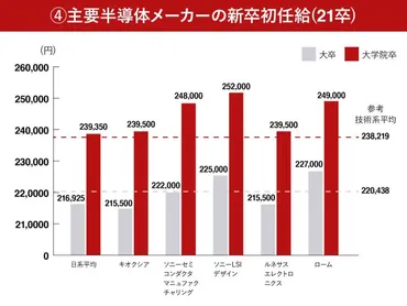 TSMC熊本進出の衝撃㊦：日本半導体産業発展の次の一手は？ 