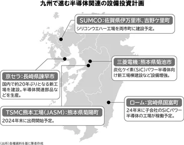 半導体 日本復活の号砲：TSMC景気に沸く九州経済 経済効果は10年で約20兆円 植田憲尚 