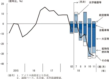 第1章 第2節 米中貿易摩擦の影響 : 世界経済の潮流 2018年 II 